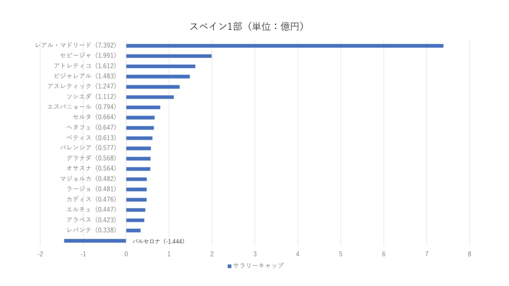 バルセロナ、サラリーキャップのマイナス値を叩き出した唯一のクラブ