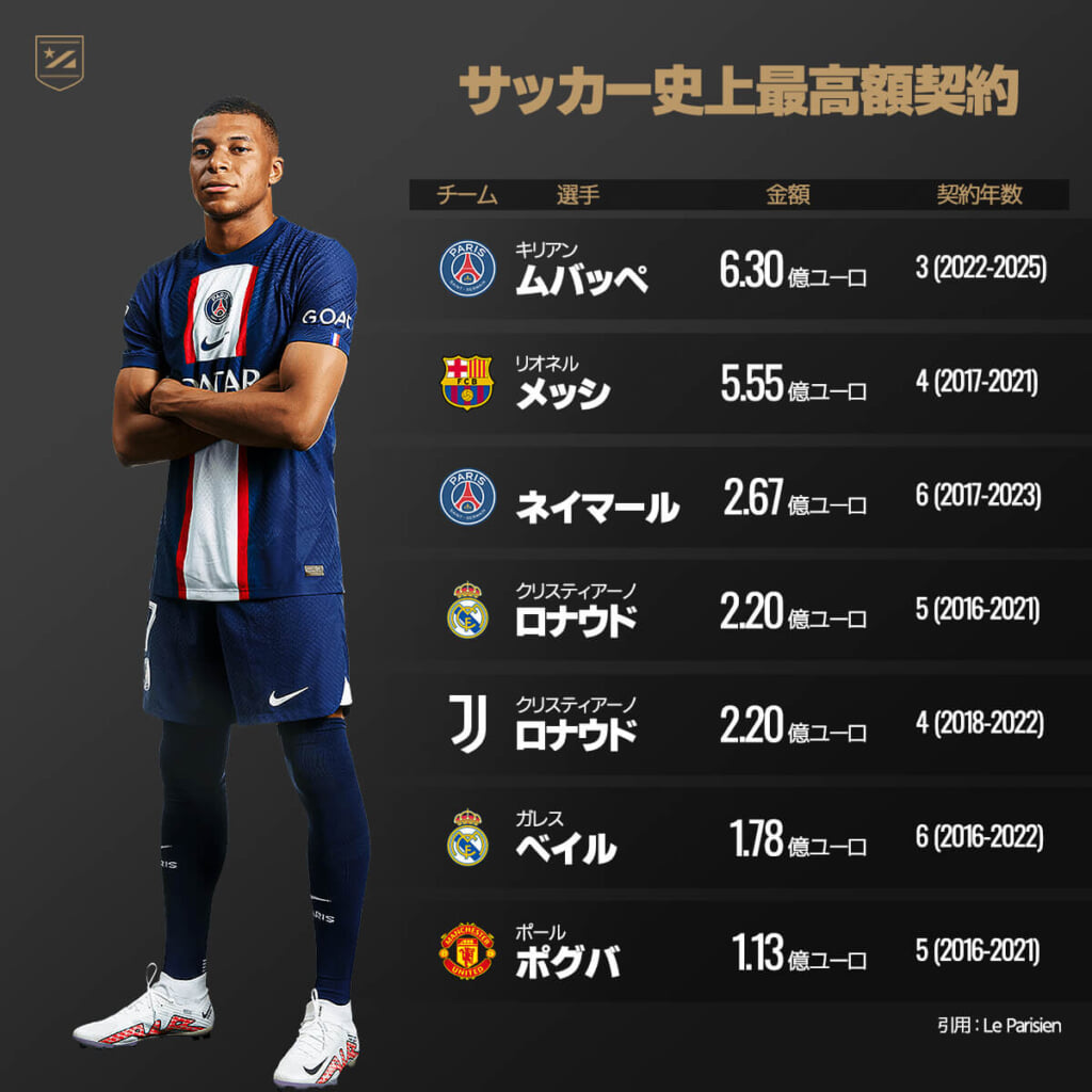 サッカー史上最も金額が大きかった契約トップ7。大型契約後の成績は？ ALLSTARS CLUB